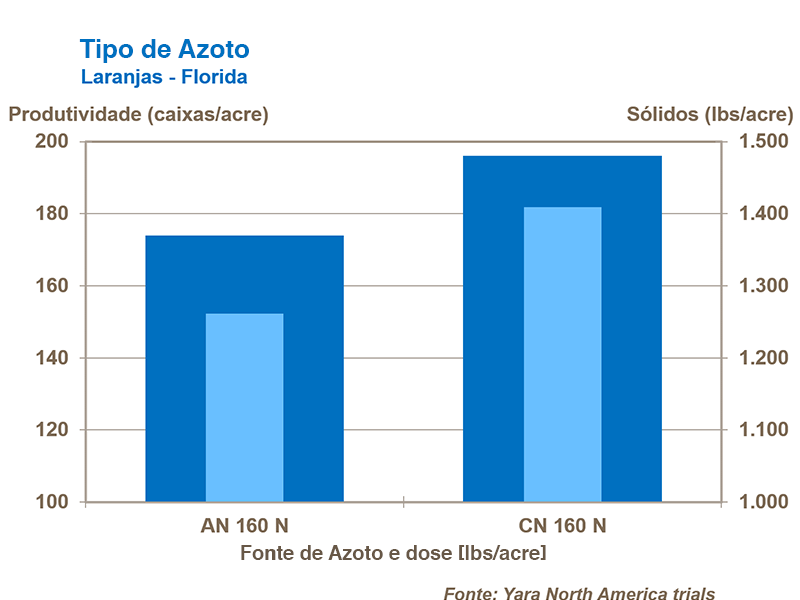 Forma de nitrog&ecirc;nio