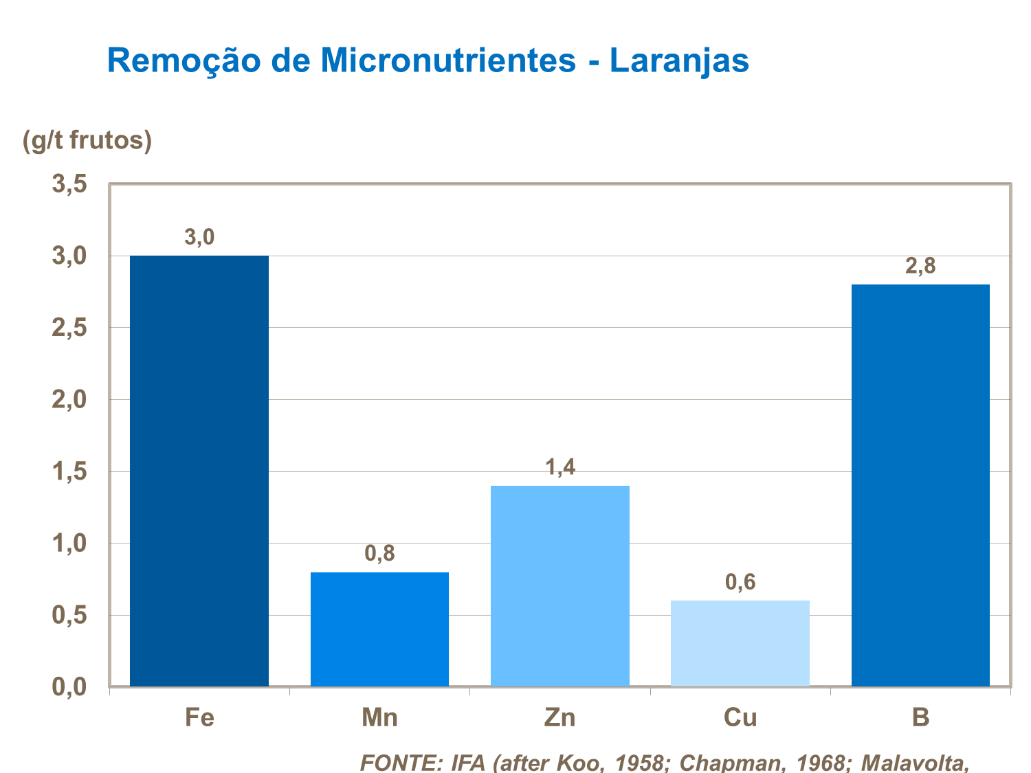 Remo&ccedil;&atilde;o de micronutrientes e c&iacute;tros