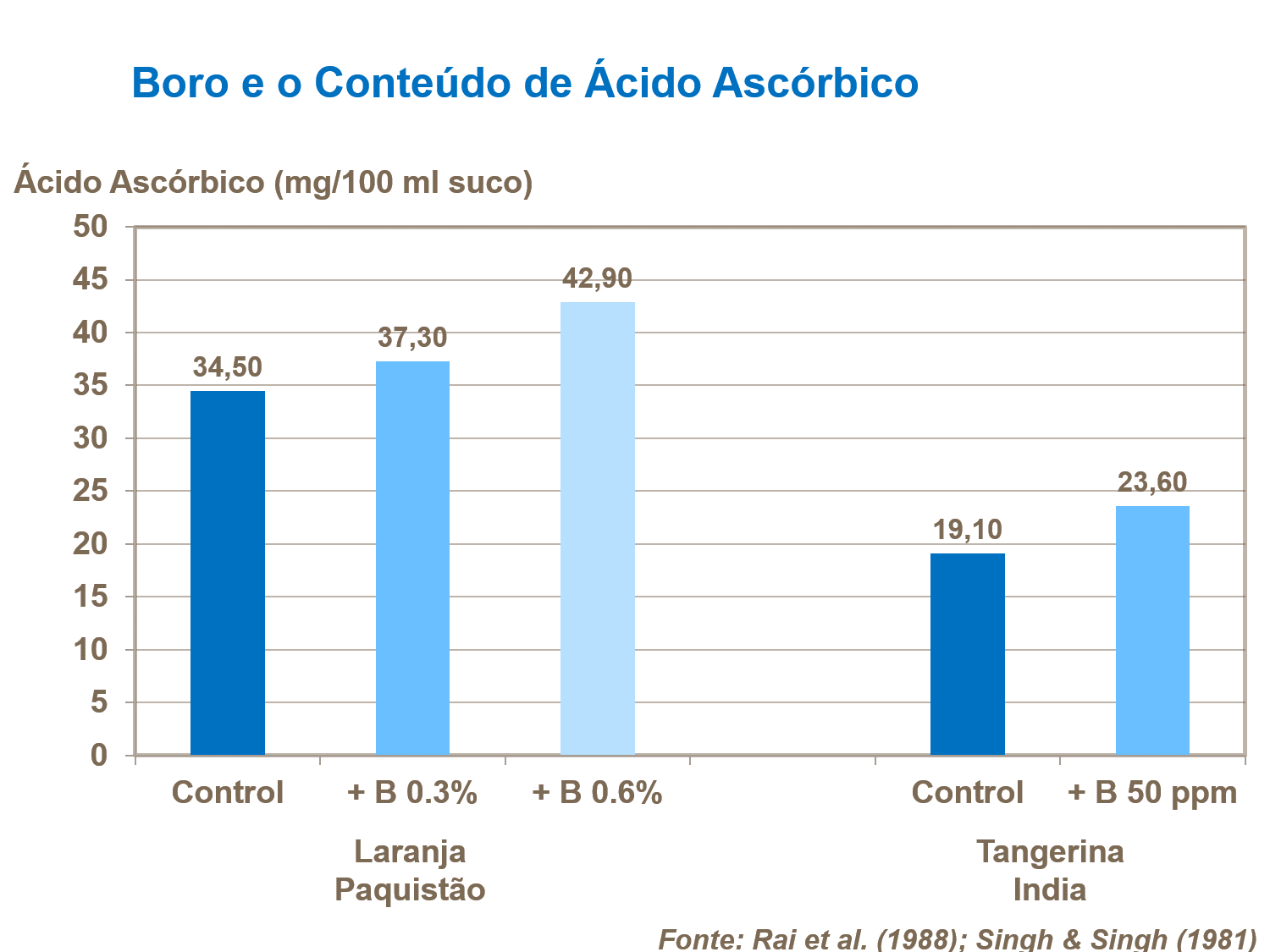 Boro e conteudo de &aacute;cido asc&oacute;rbico
