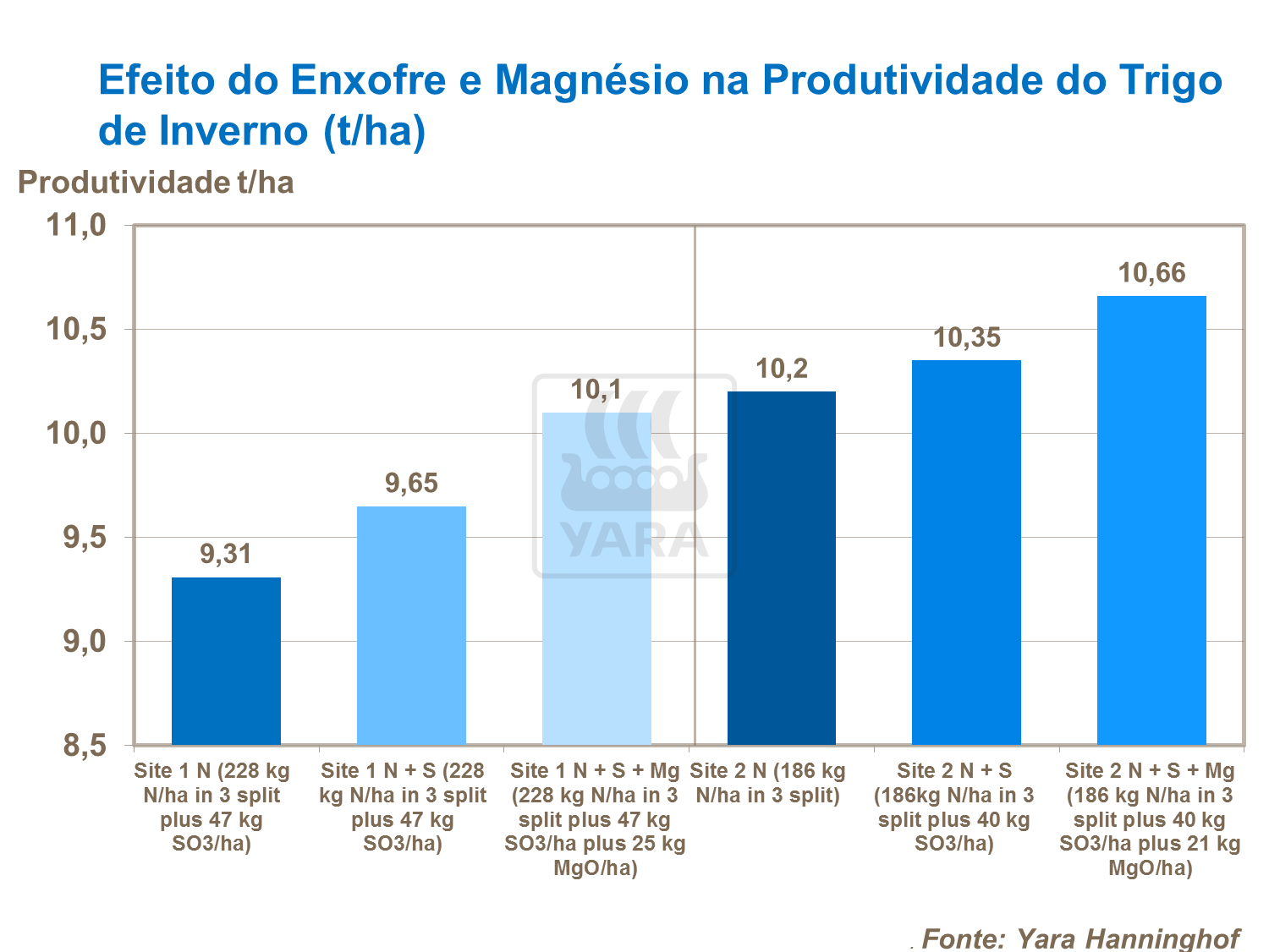 Efeito do enxofre e magn&eacute;sio na produtividade do trigo.png