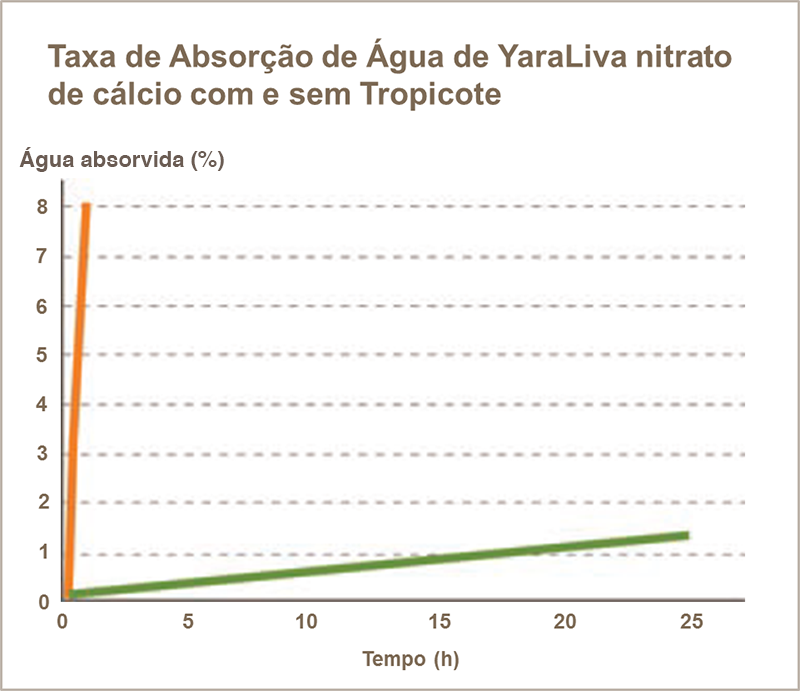 Taxa de absor&ccedil;&atilde;o de &aacute;gua en YaraLiva