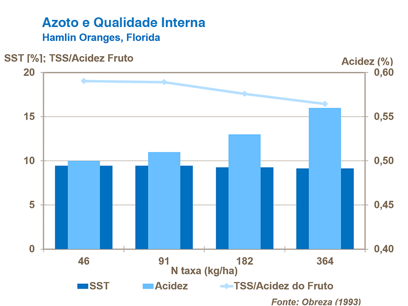 Nitr&oacute;genio e qualidade
