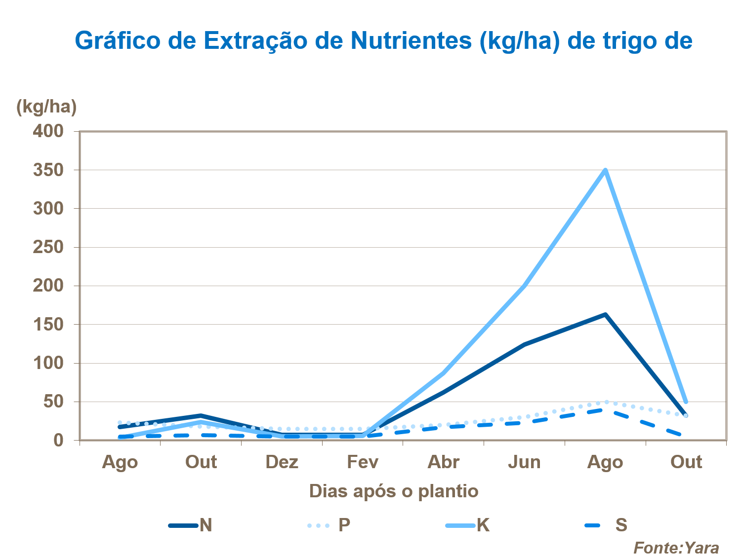 Gr&aacute;fico de Extra&ccedil;&atilde;o de Nutrientes