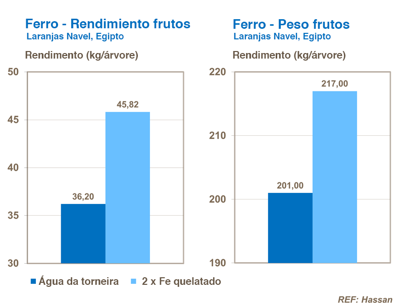 Hierro, rendimiento y peso del fruto en c&iacute;tricos