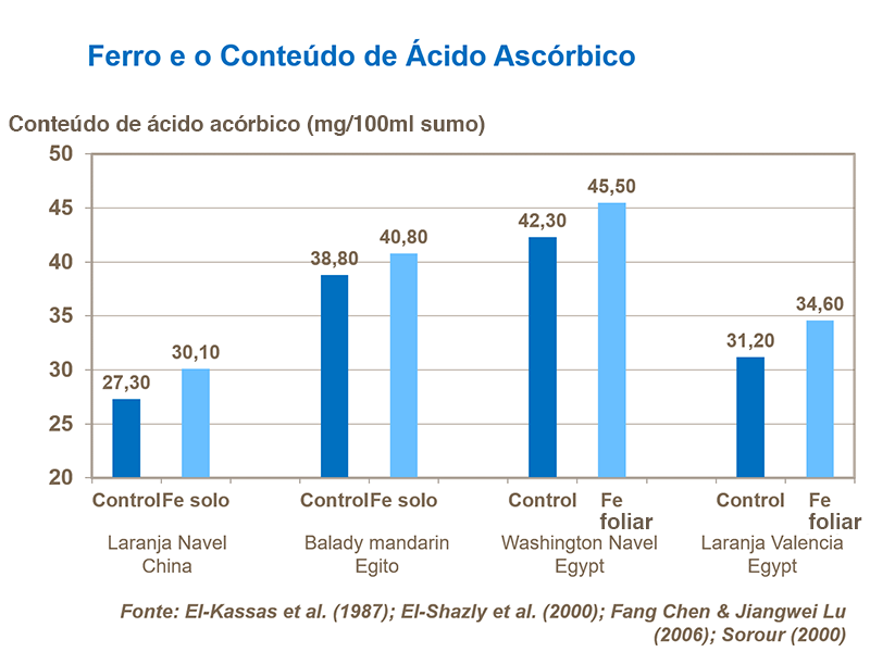 Ferro e conteudo de &aacute;cido asc&oacute;rbico