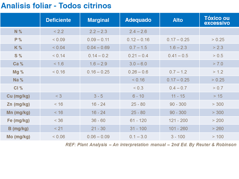 Analisis foliar &ndash; Todos c&iacute;tricos