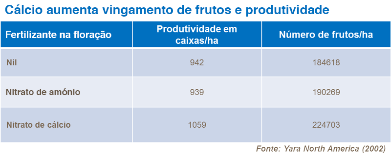 Calcio e n&uacute;mero de frutos