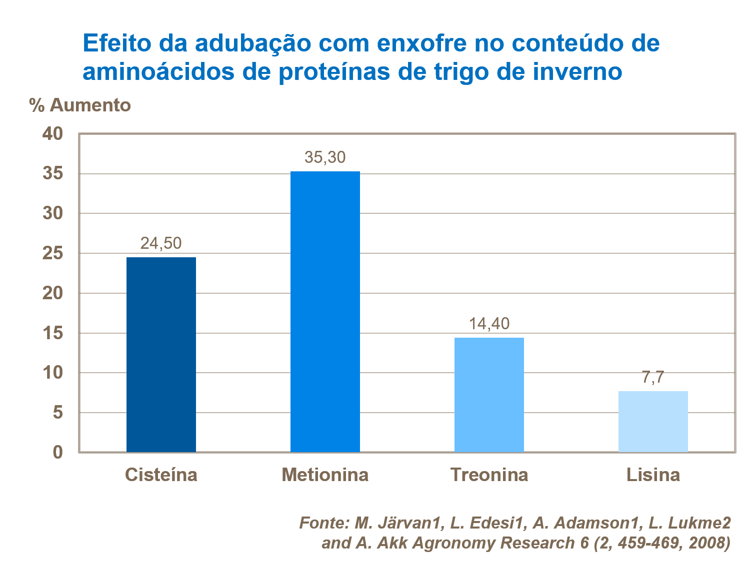 Efecto de fertilizaci&oacute;n de Enxofreen trigo