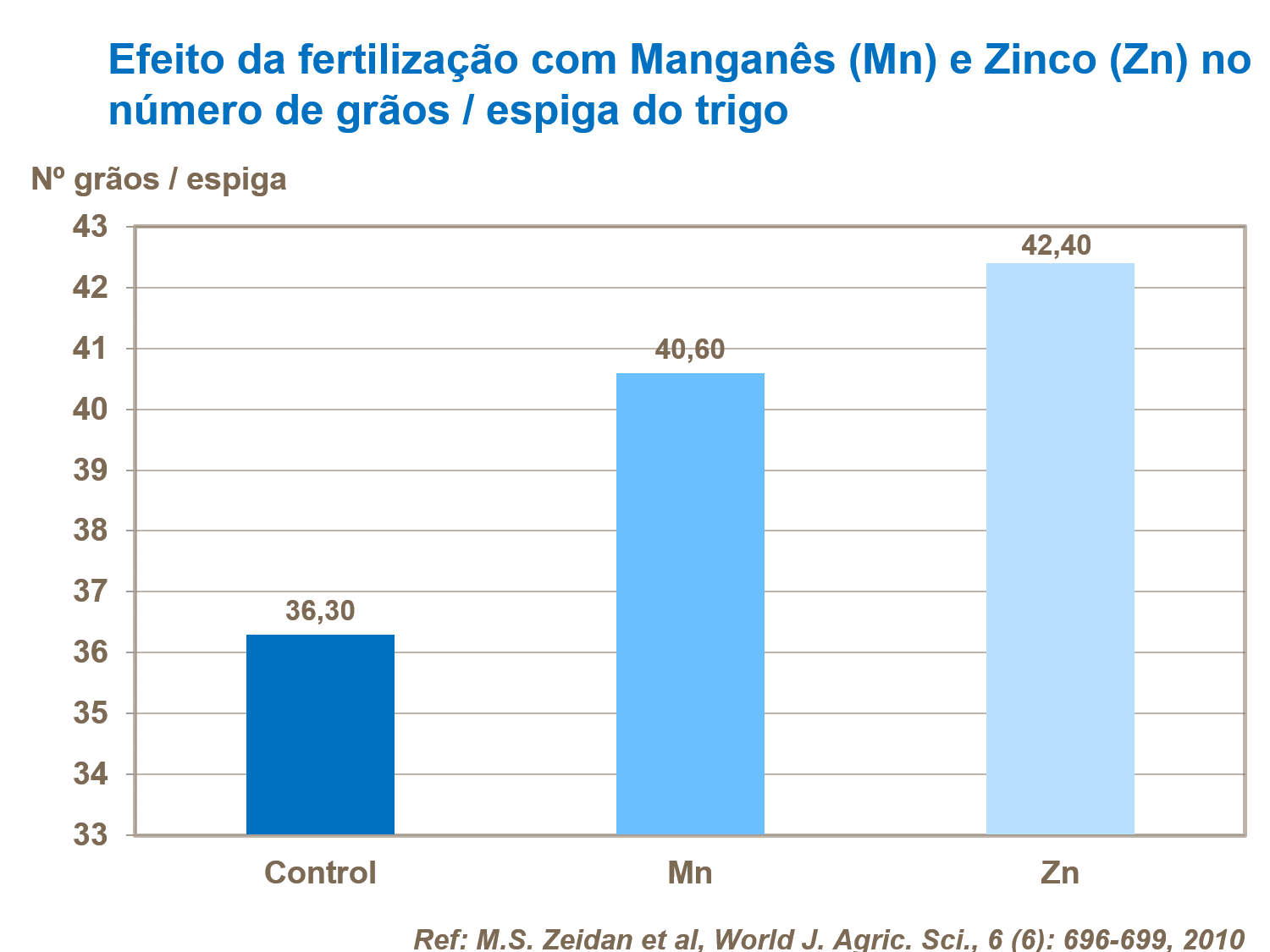 efeito da fertiliza&ccedil;&atilde;o com mangan&ecirc;s e zinco.png