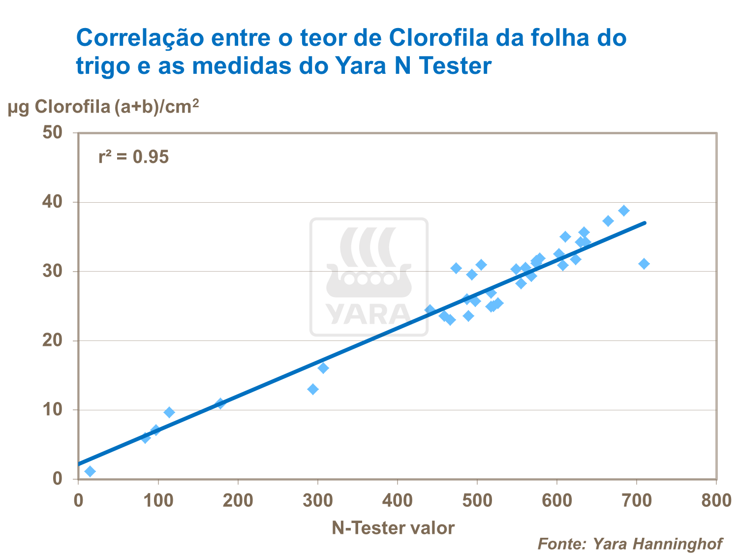 Correla&ccedil;&atilde;o entre o teor de clorofila da folha de trigo
