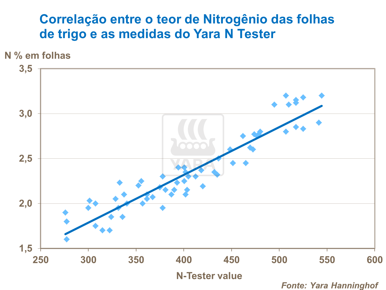 Correla&ccedil;&atilde;o entre o teor de clorofila da folha de trigo-2