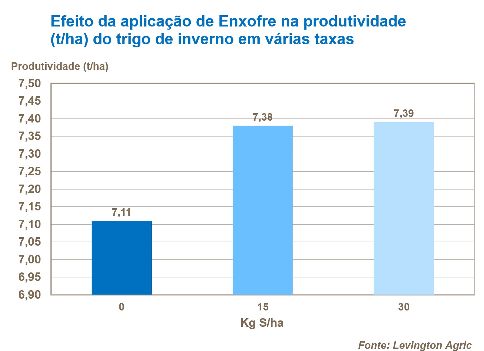 yara, fertilizante, batatas