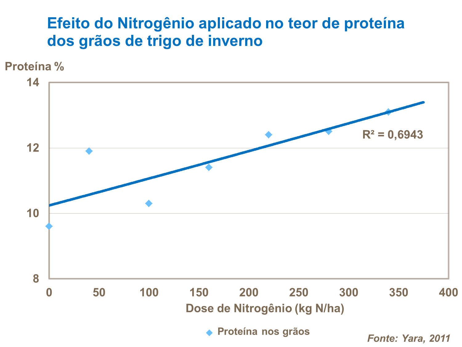 Efeito de nitrog&eacute;nio no teor de prote&iacute;nas em trigo