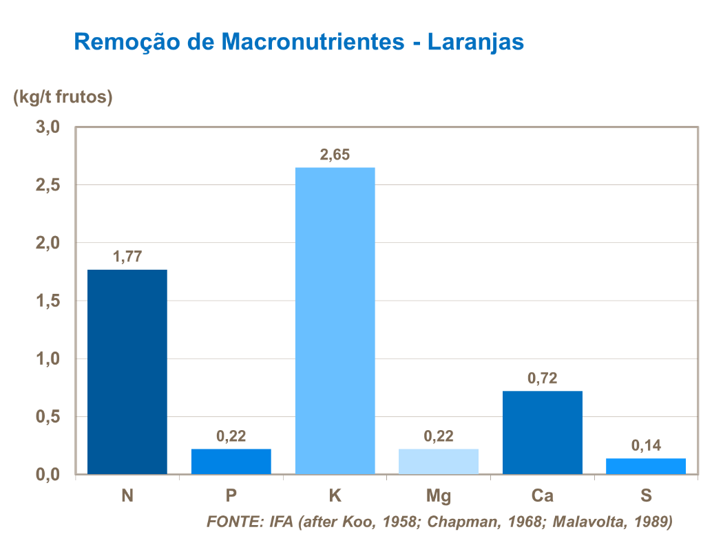 Principal remo&ccedil;&atilde;o de nutrientes