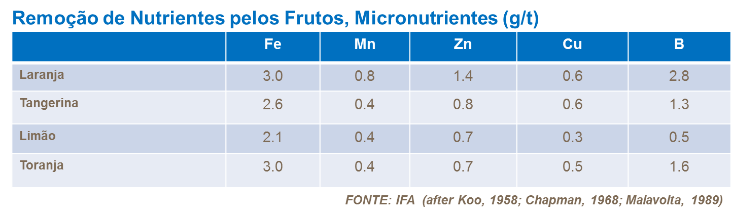 Remo&ccedil;&atilde;o de nutrientes pelo fruto