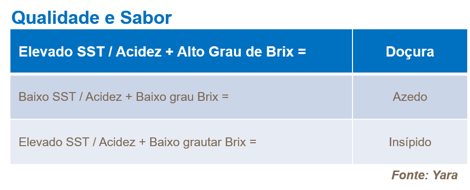 qualidade e sabor