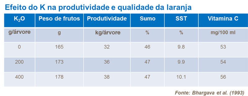 Efeito do K na produtividade
