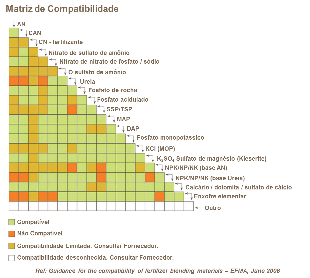 Compatibilidad de mezclas de fertilizantes