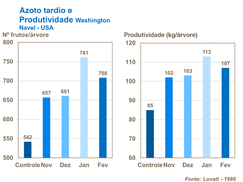 Nitrog&eacute;nio tard&iacute;o y rendimiento