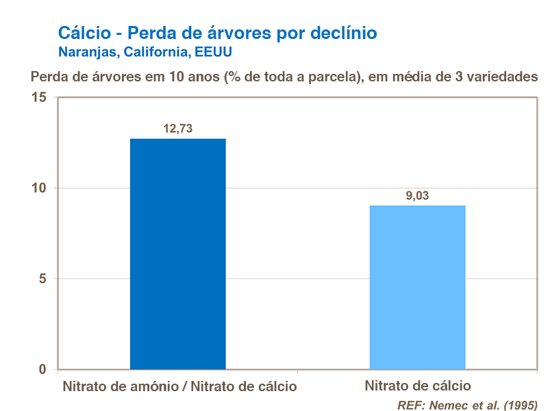Calcio y perdida de arboles por declinamiento