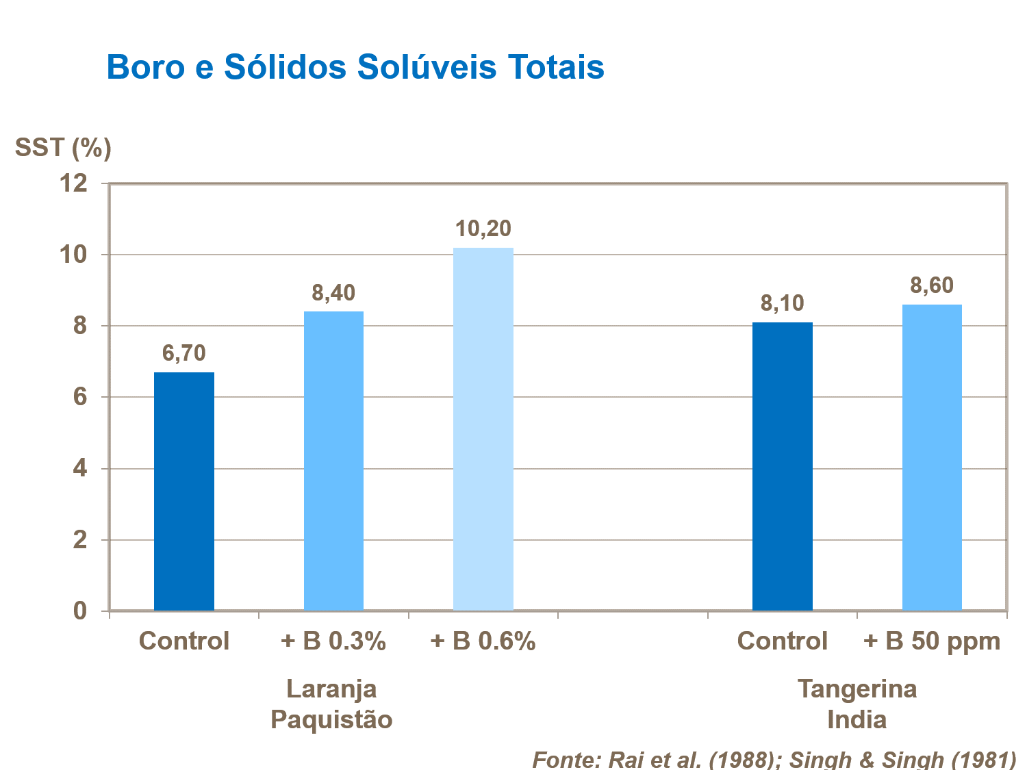 Boro e S&oacute;lidos Solubles Totales