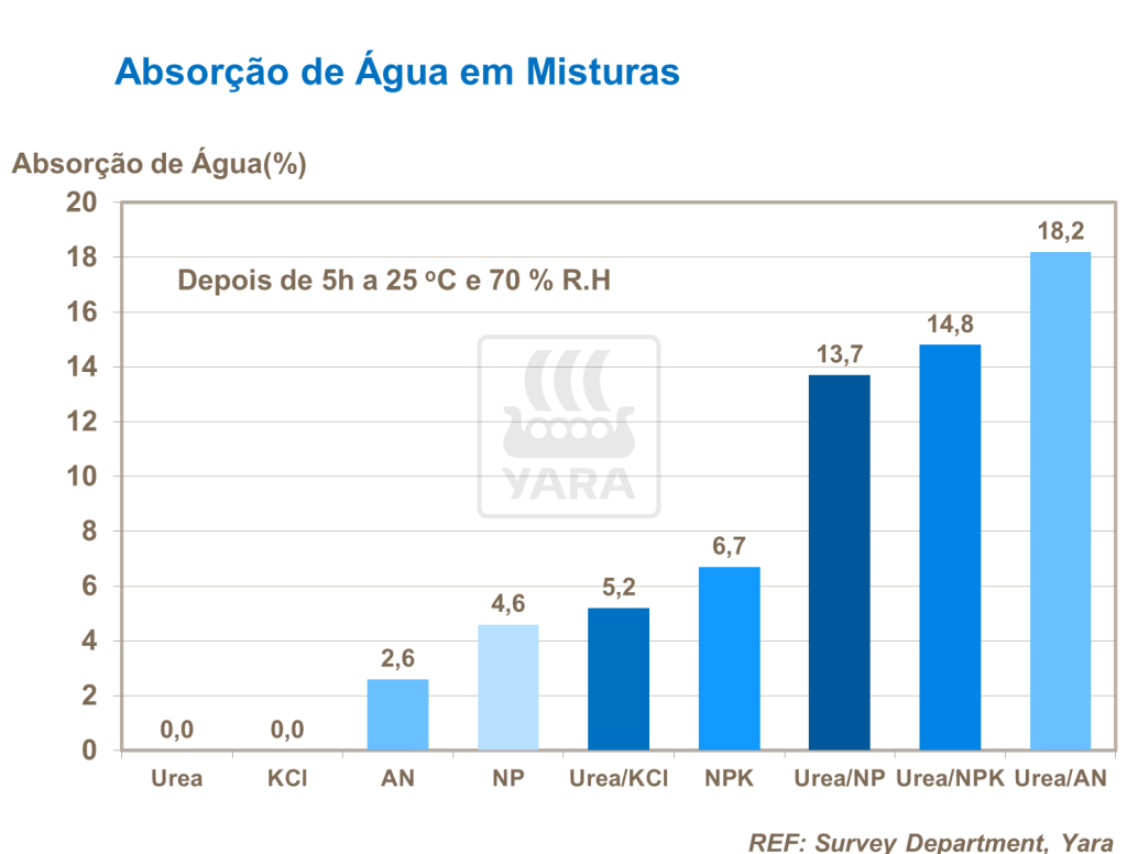 Absor&ccedil;&atilde;o de &aacute;gua em misturas