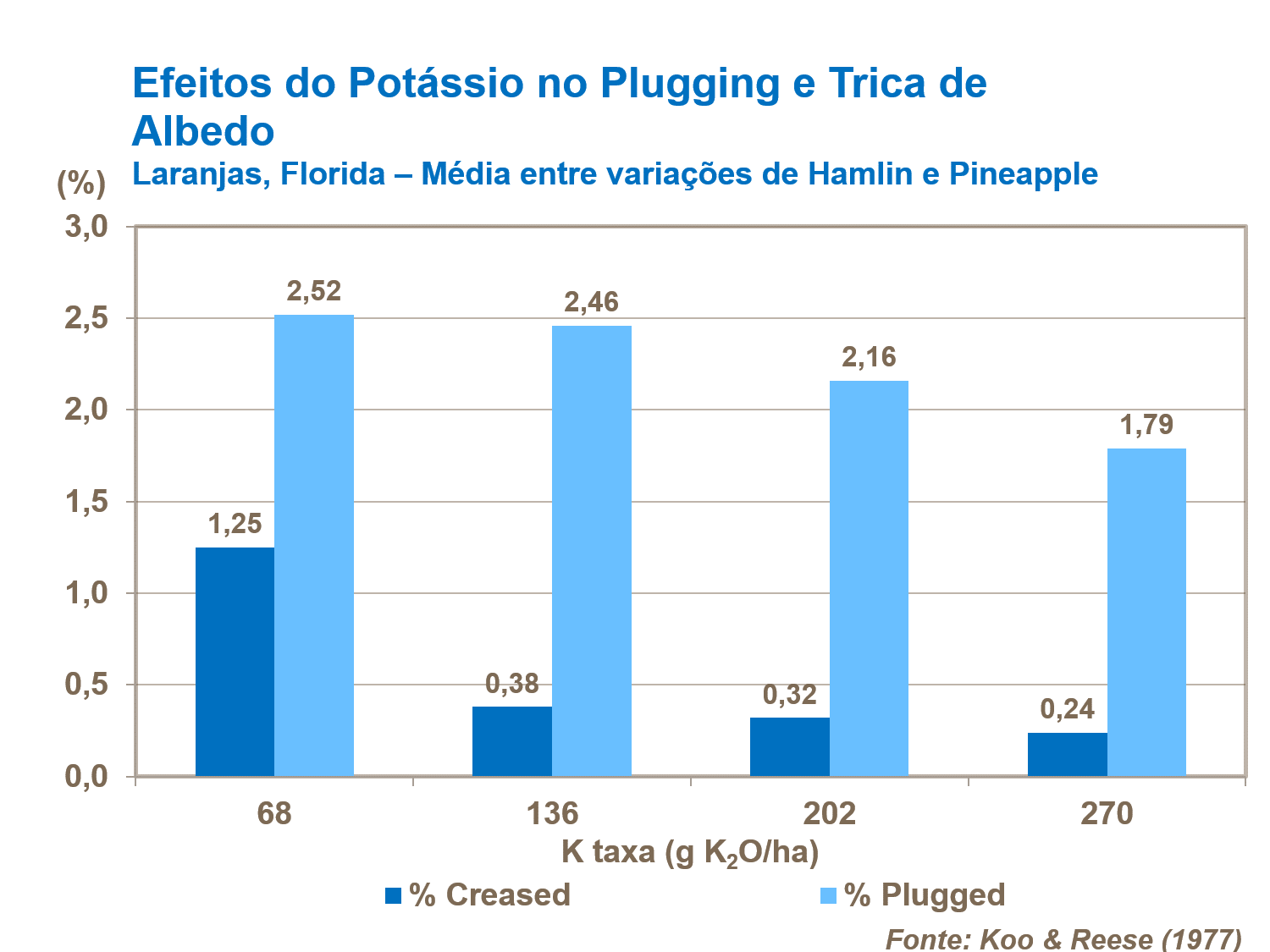 Potasio e trinca no albedo