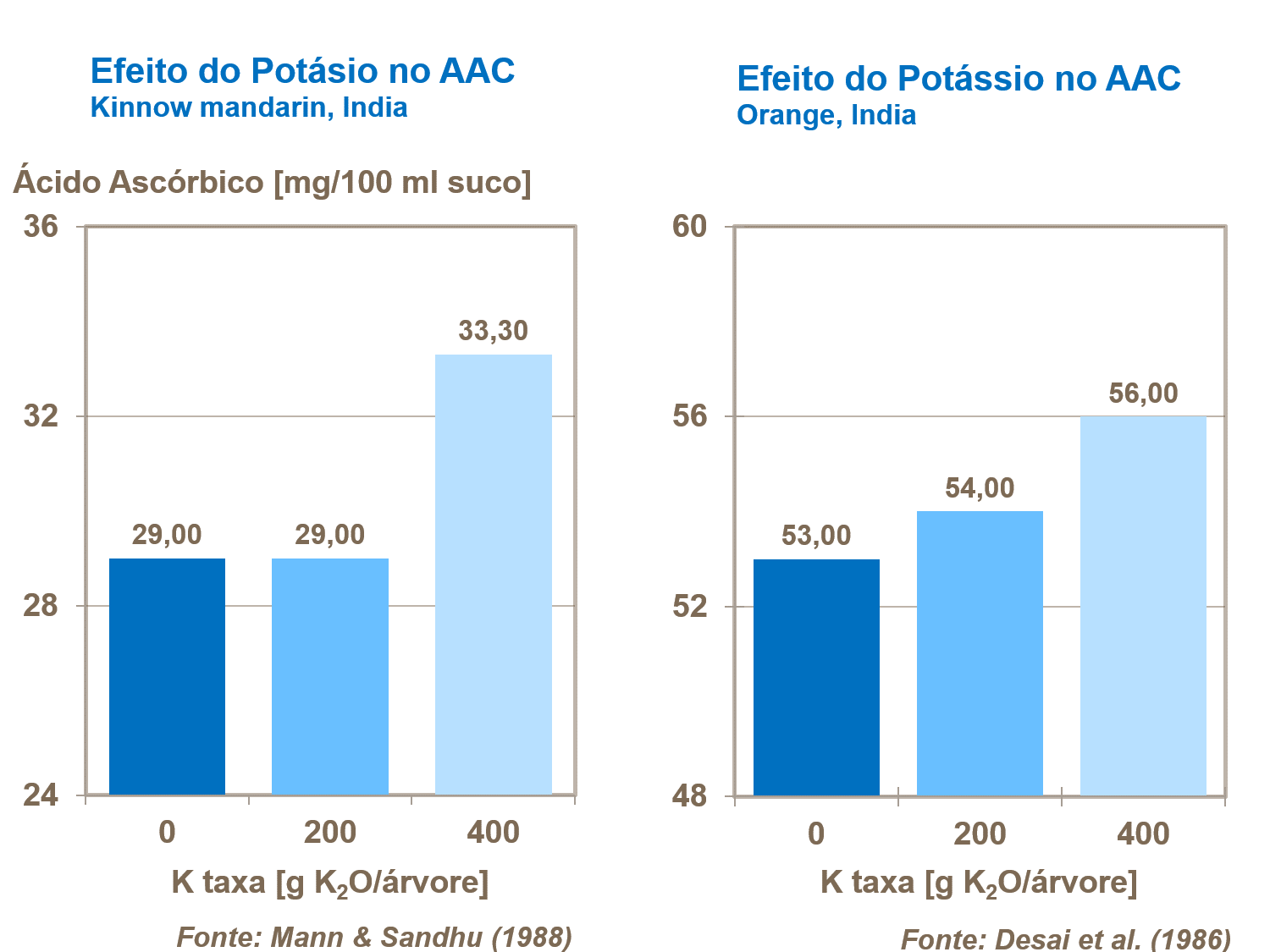 Efeto de potassio en conteudo de &aacute;cido asc&oacute;rbico