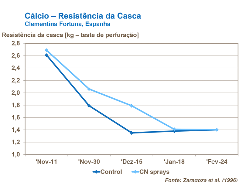 C&aacute;lcio e resist&ecirc;ncia