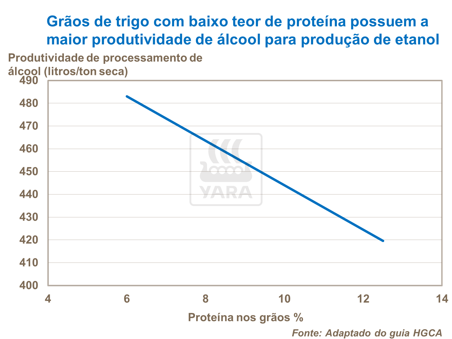 Baixo teor de proteinas no trigo