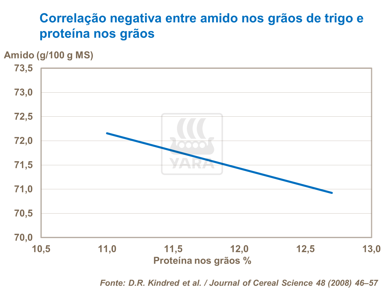 Correlac&atilde;o negativa entre amido e prote&iacute;nas