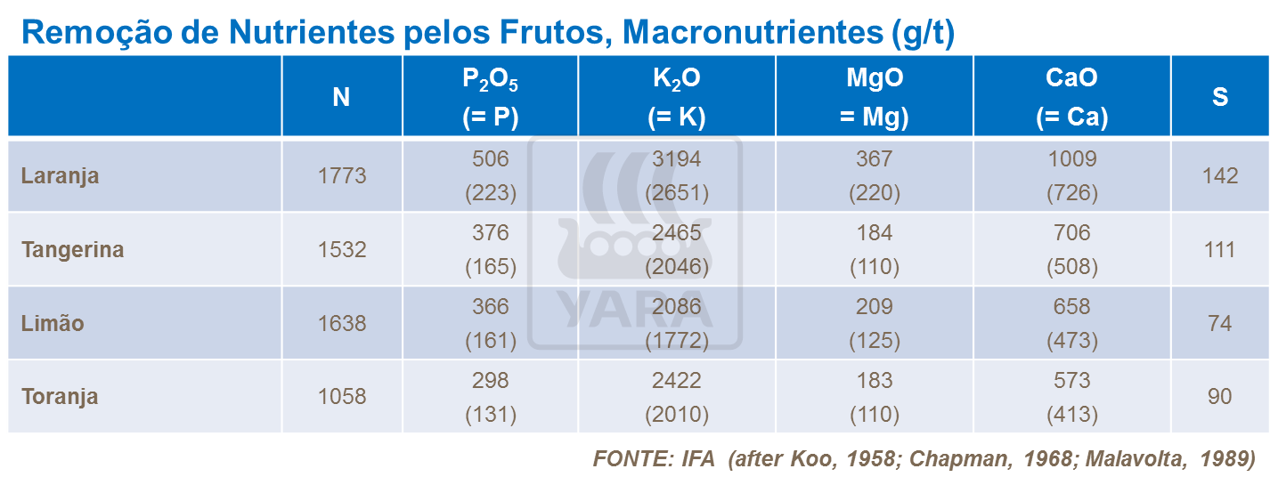 Remo&ccedil;&atilde;o de nutrientes pelo fruto