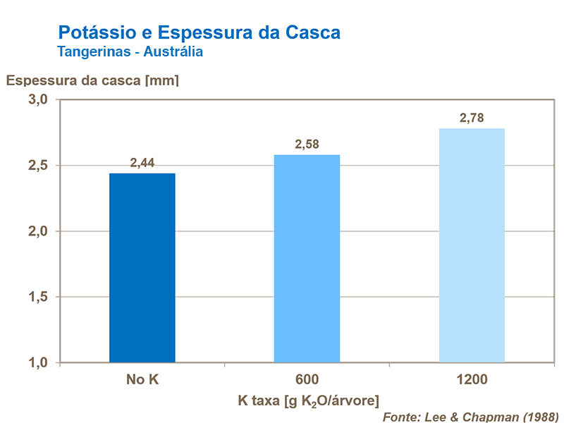 Pot&aacute;sssio e espessura da casca de citros