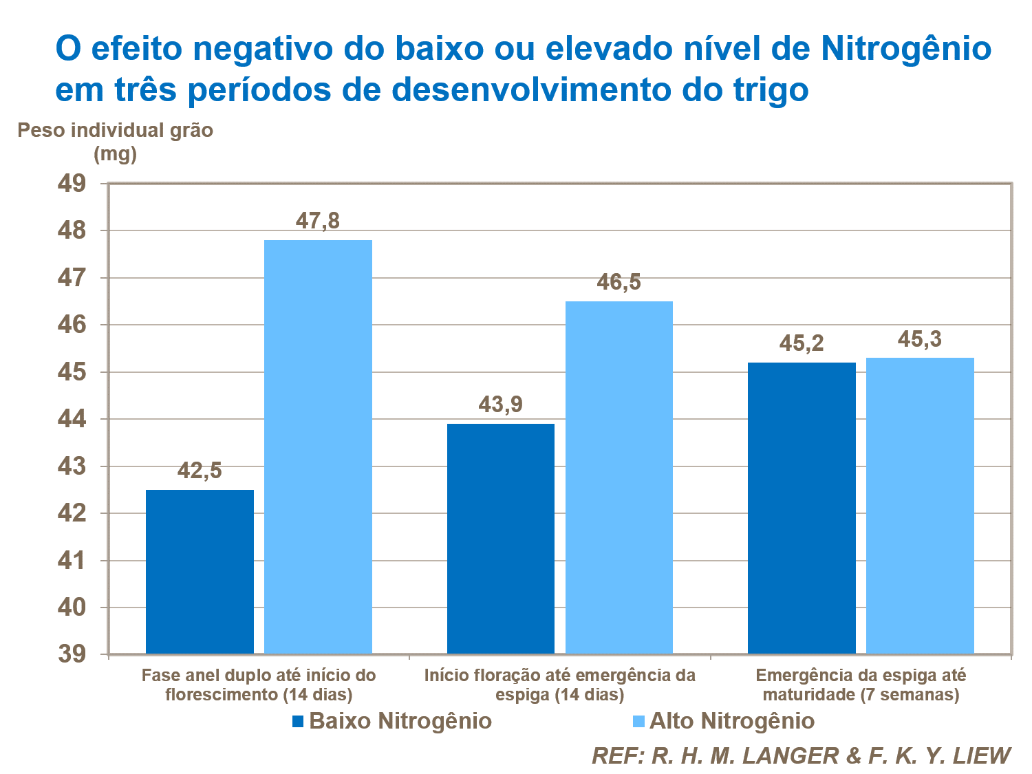 Nitrogenio