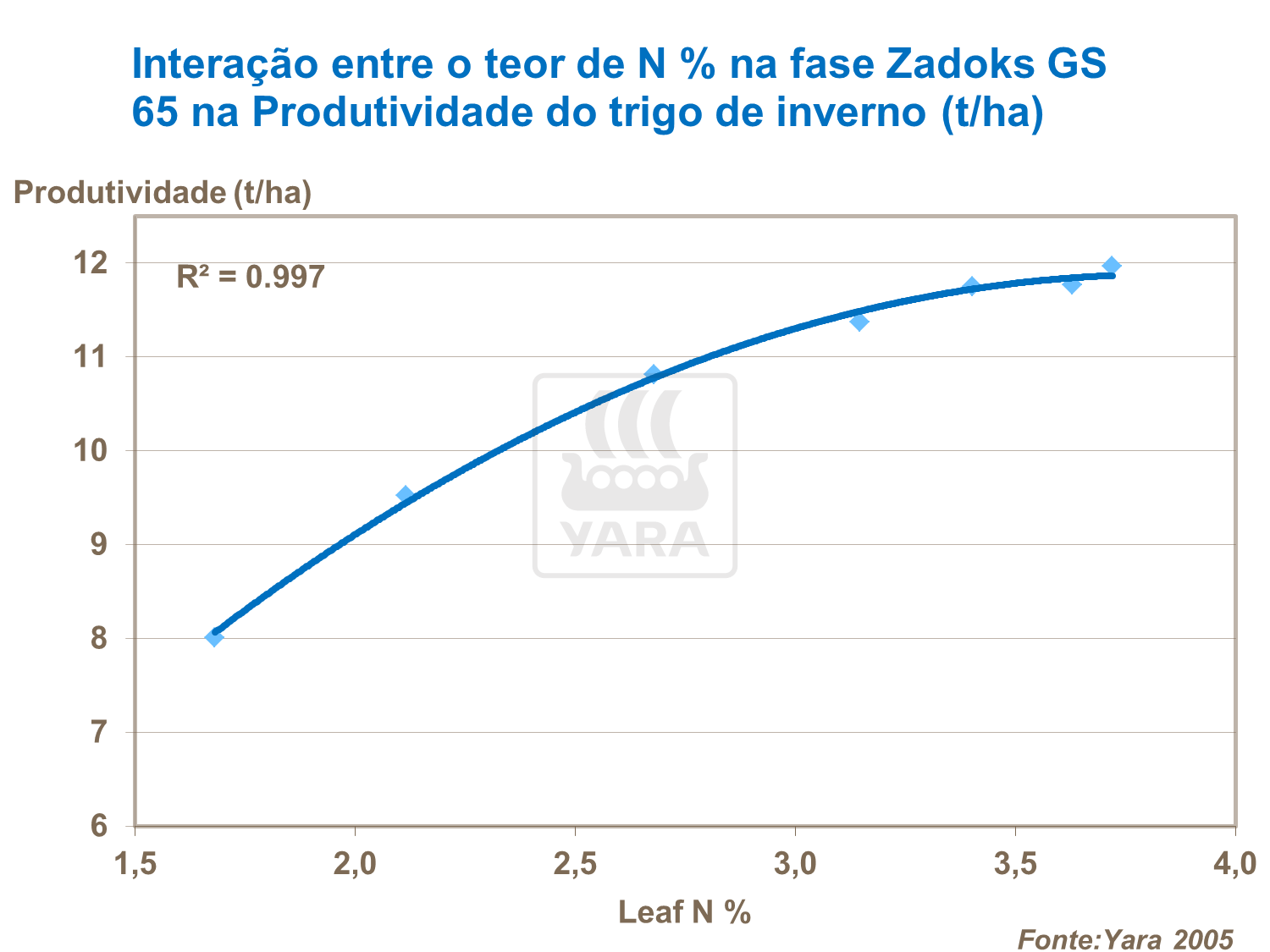 Intera&ccedil;&atilde;o entre o teor de N