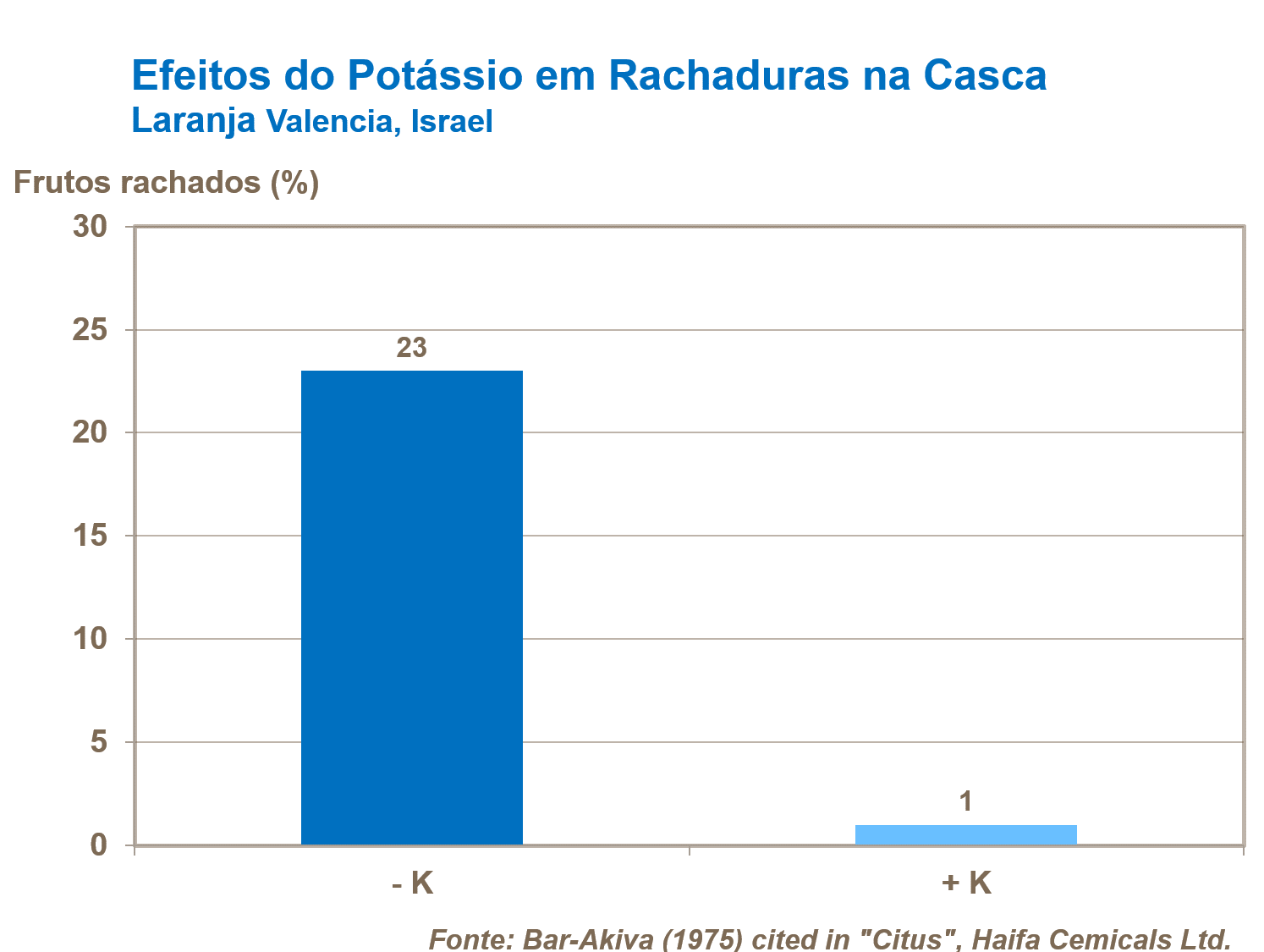 O efeito del pot&aacute;sio nas rachaduras