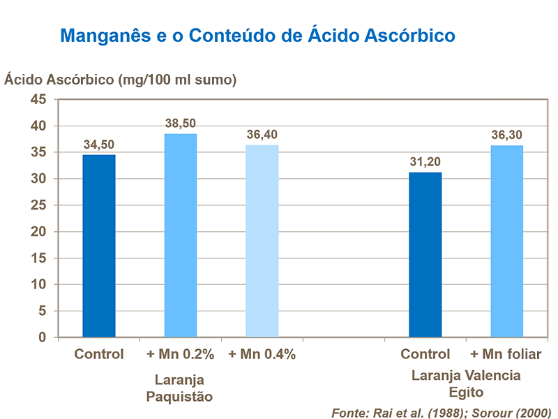 Mangan&ecirc;s e conteudo de &aacute;cido asc&oacute;rbico
