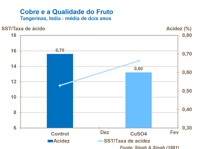 Cobre e qualidade interna do fruto 