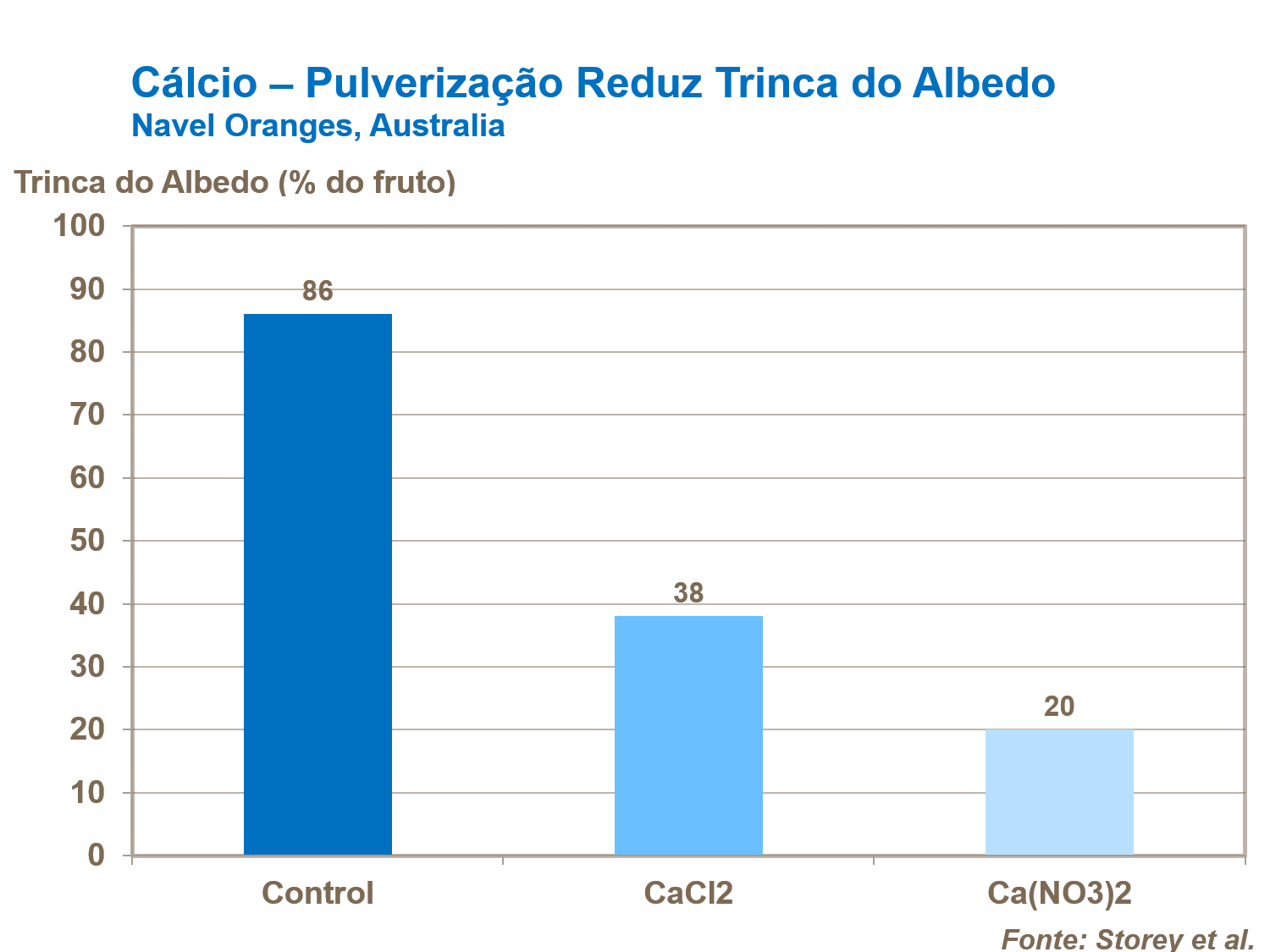 Calcio &ndash; reducendo trinca do albedo