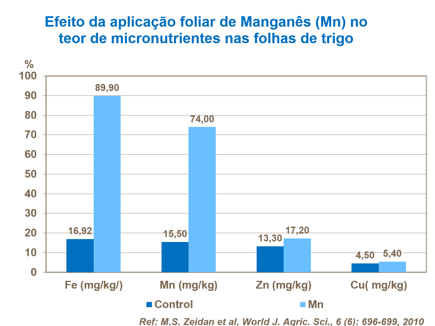 yara, fertilizante, trigo