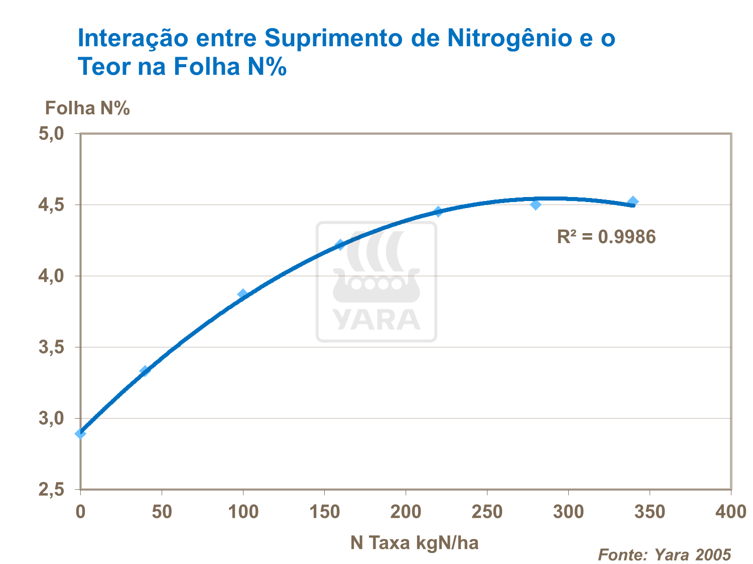 Intera&ccedil;&atilde;o entre suprimento de N